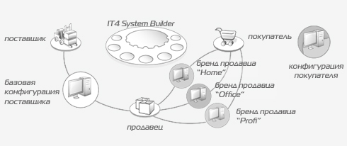 IT4 System Builder