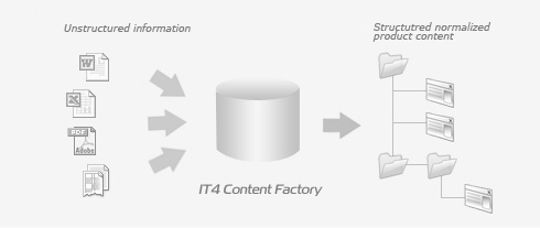 IT4 Content Factory