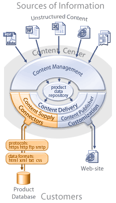 IT4 Content Factory