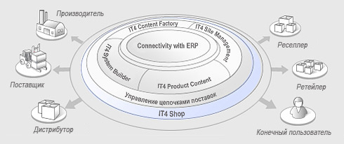IT4 Shop