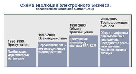 эволюция электронной коммерции